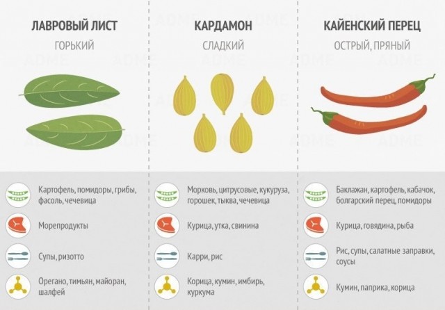 Шпаргалки - какие специи сочетать с какими продуктами