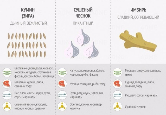 Шпаргалки - какие специи сочетать с какими продуктами